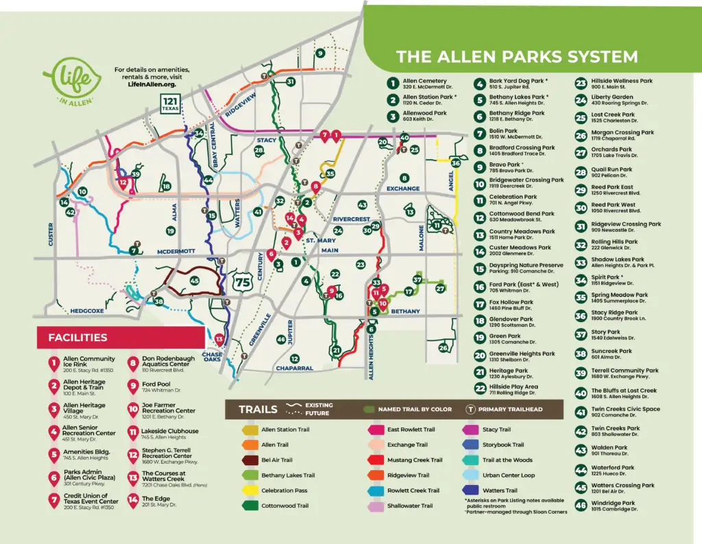Illustrated map of the Allen Parks System showing locations of 46 parks, 14 recreation facilities, and a network of existing and future trails throughout Allen, Texas.